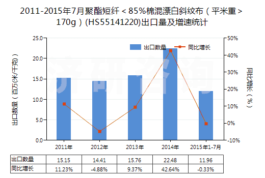 2011-2015年7月聚酯短纖＜85%棉混漂白斜紋布（平米重＞170g）(HS55141220)出口量及增速統(tǒng)計(jì)